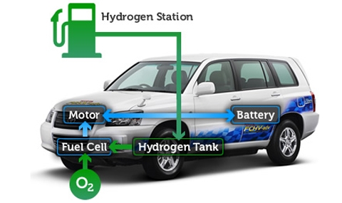 Ще станат ли масови автомобилите, задвижвани с водород?